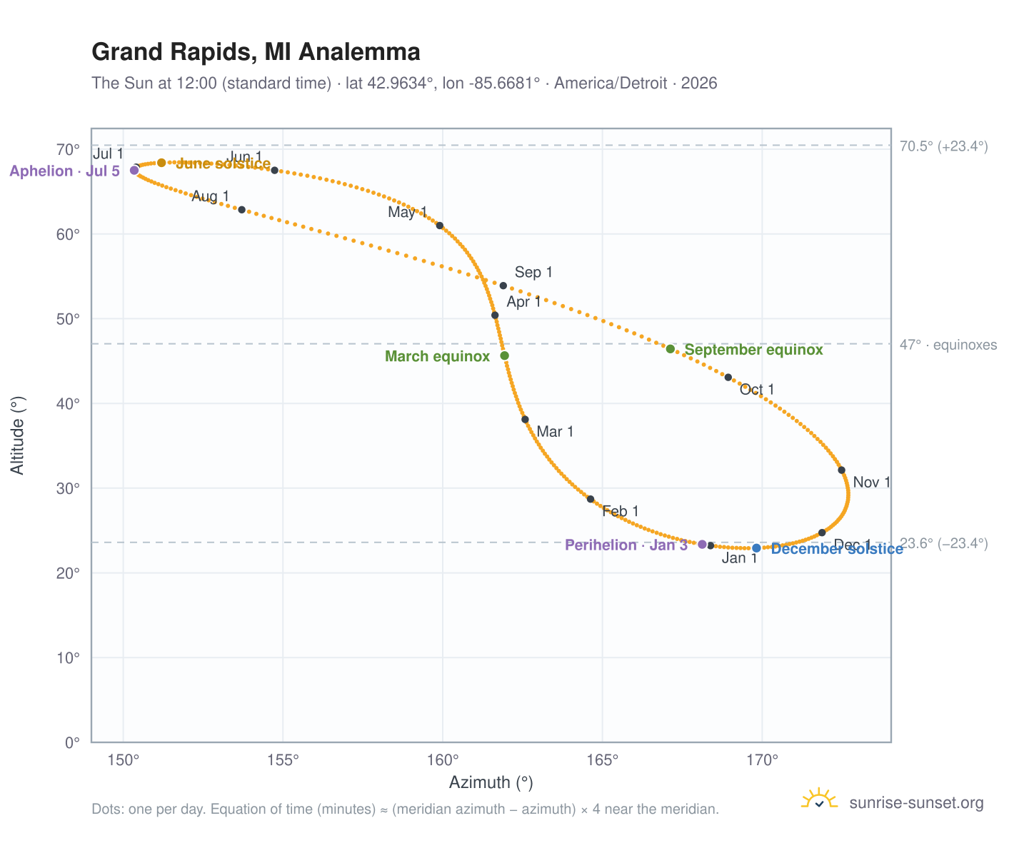 Grand Rapids, MI analemma chart: the Sun at 12:00 (standard time) through the year