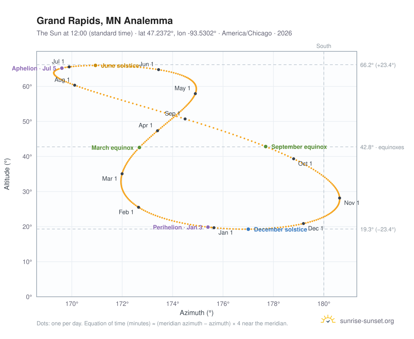 Grand Rapids, MN analemma chart: the Sun at 12:00 (standard time) through the year
