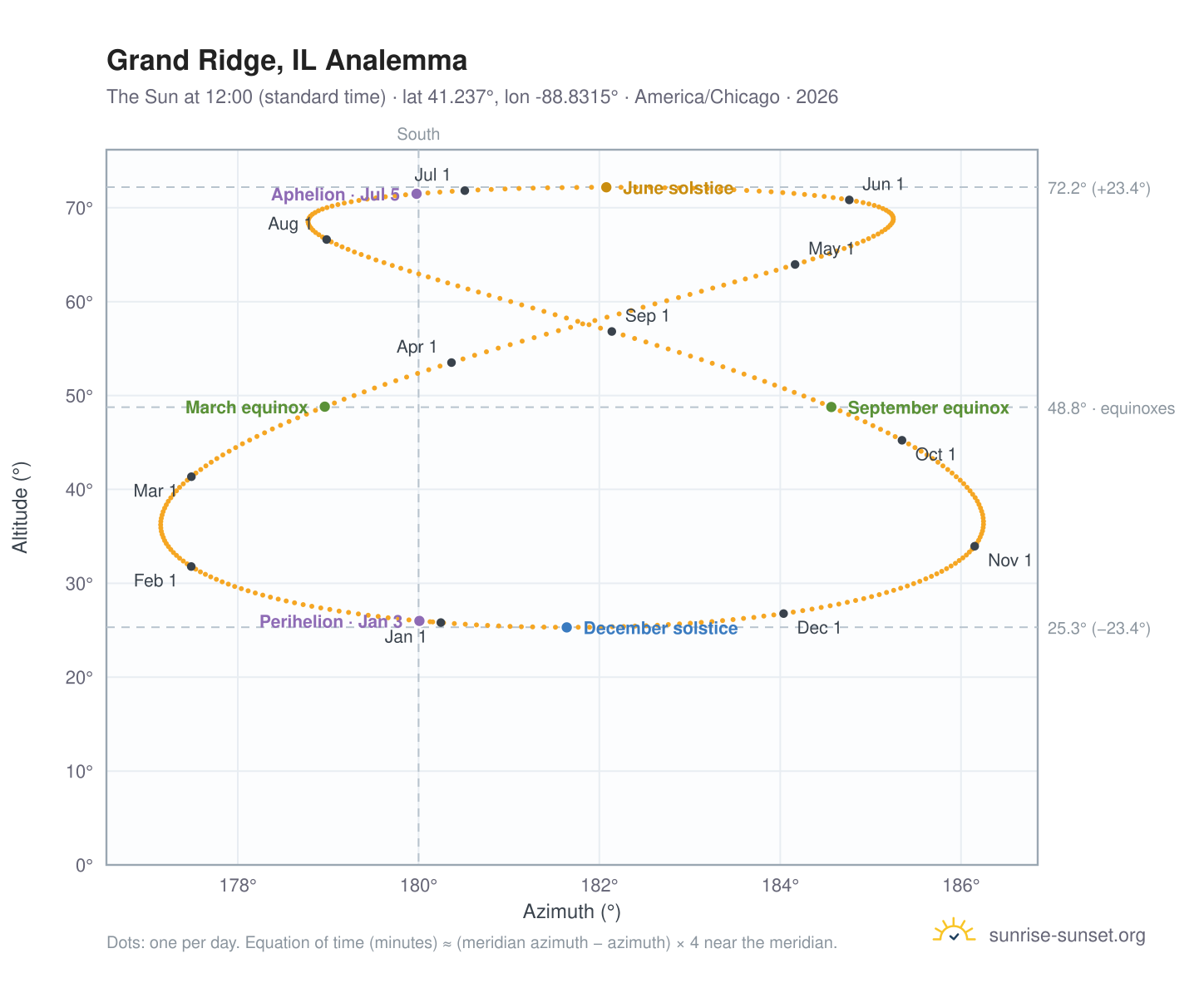 Grand Ridge, IL analemma chart: the Sun at 12:00 (standard time) through the year