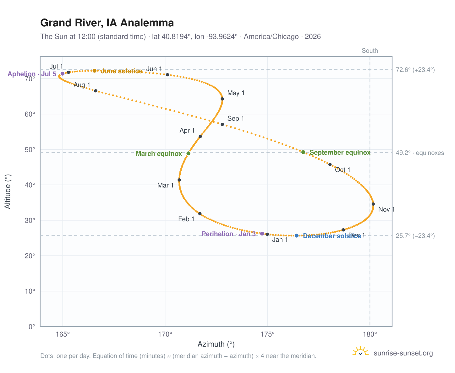Grand River, IA analemma chart: the Sun at 12:00 (standard time) through the year