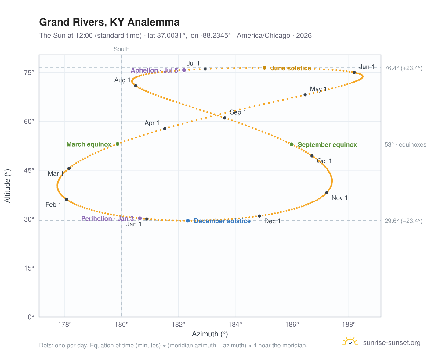 Grand Rivers, KY analemma chart: the Sun at 12:00 (standard time) through the year