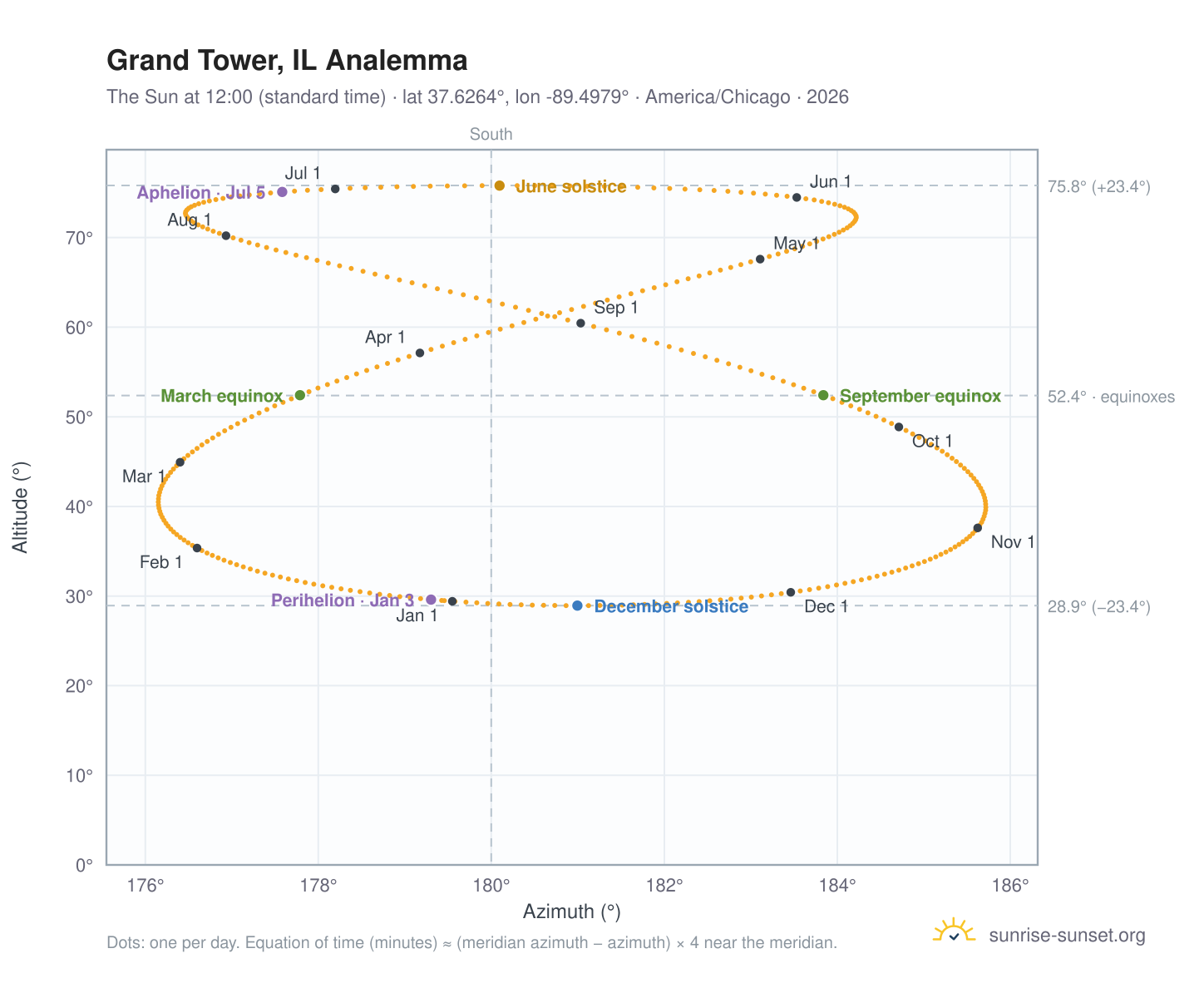 Grand Tower, IL analemma chart: the Sun at 12:00 (standard time) through the year