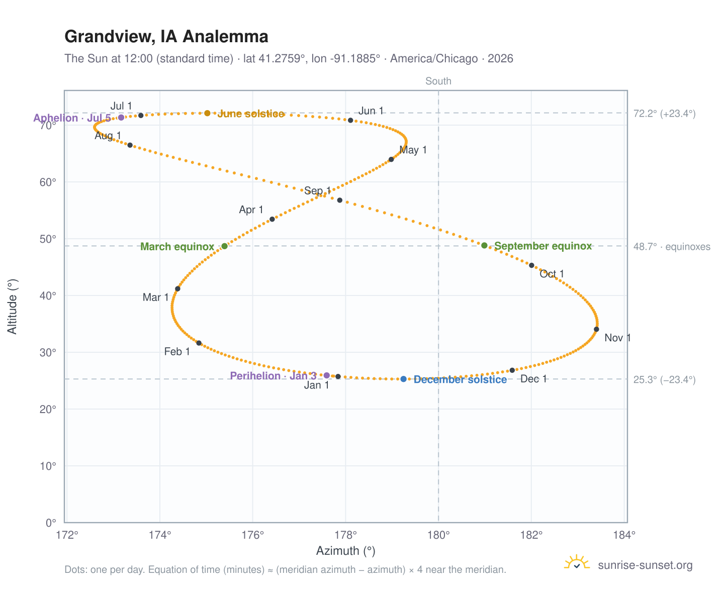 Grandview, IA analemma chart: the Sun at 12:00 (standard time) through the year