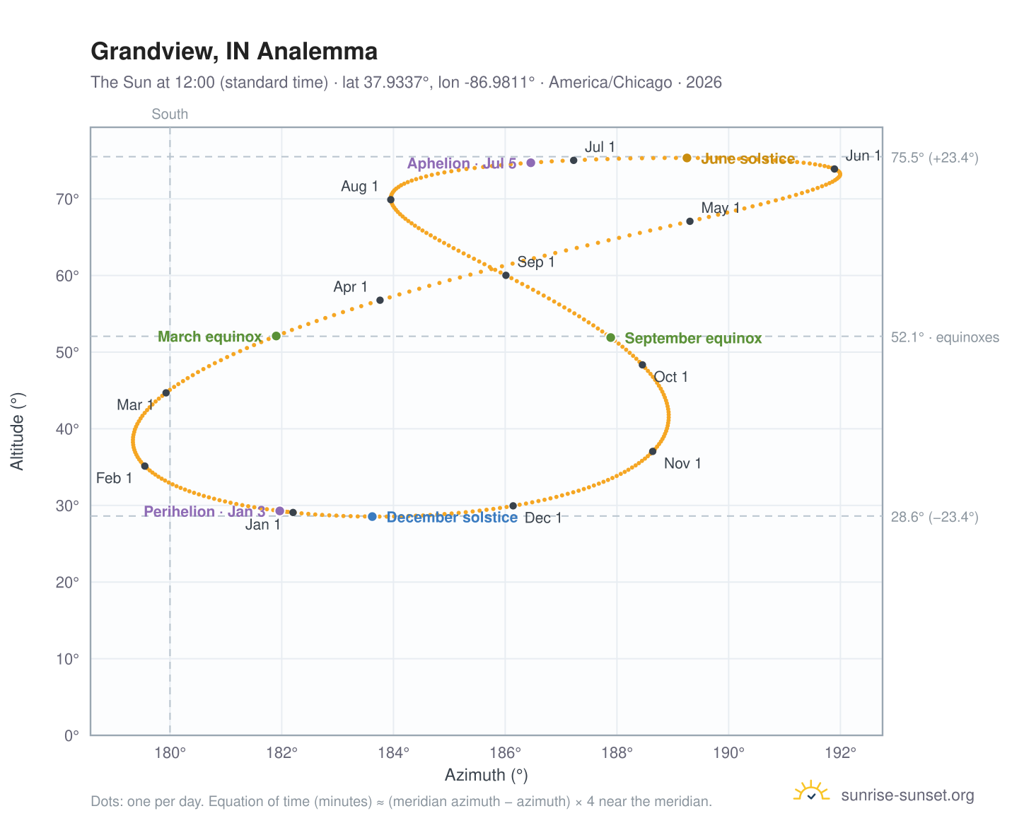 Grandview, IN analemma chart: the Sun at 12:00 (standard time) through the year