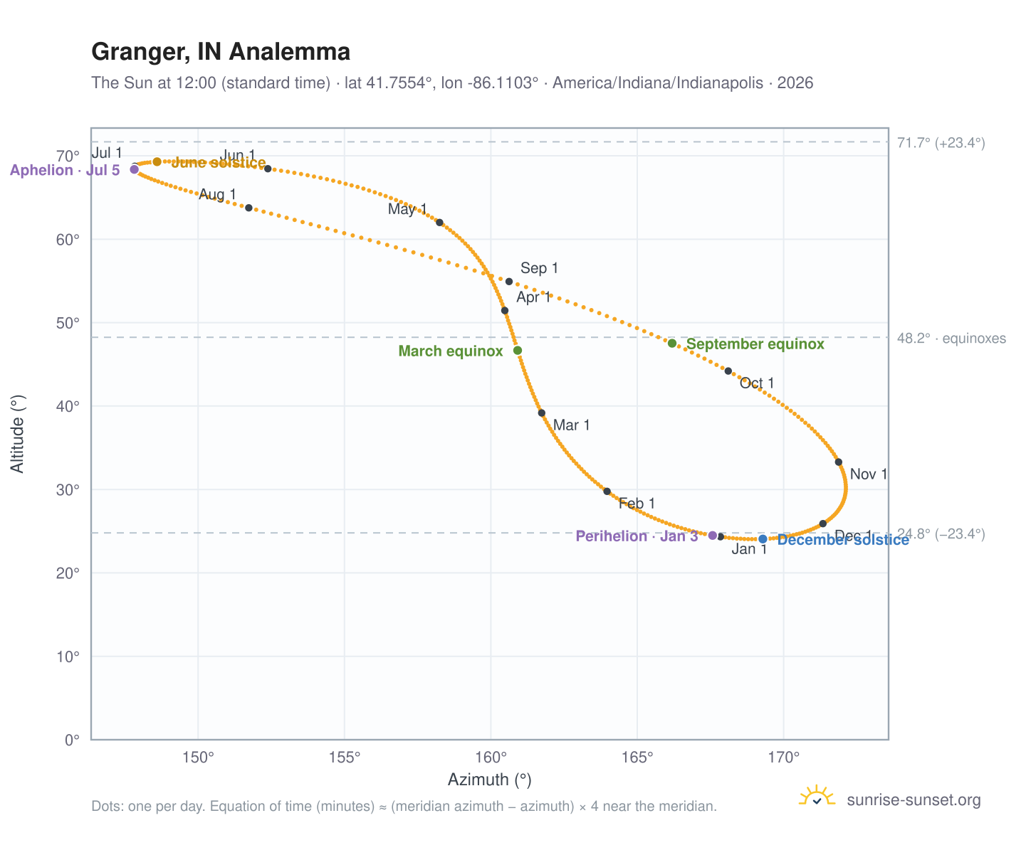Granger, IN analemma chart: the Sun at 12:00 (standard time) through the year