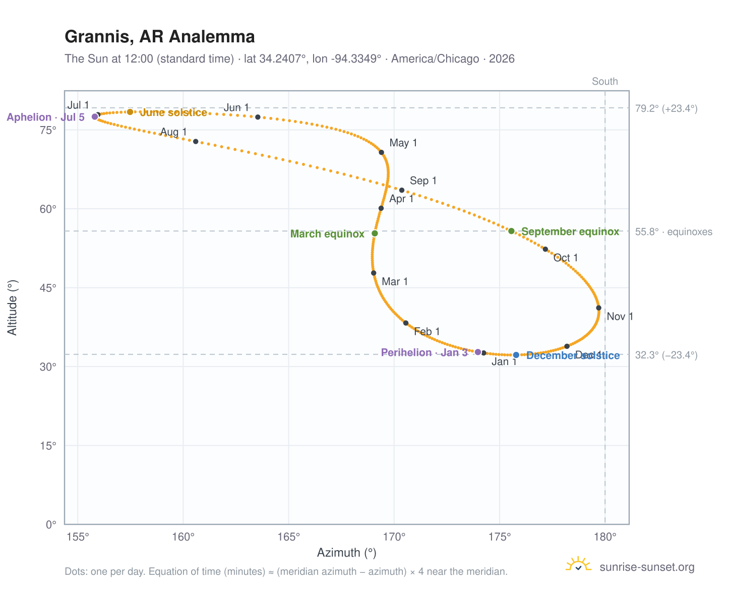 Grannis, AR analemma chart: the Sun at 12:00 (standard time) through the year