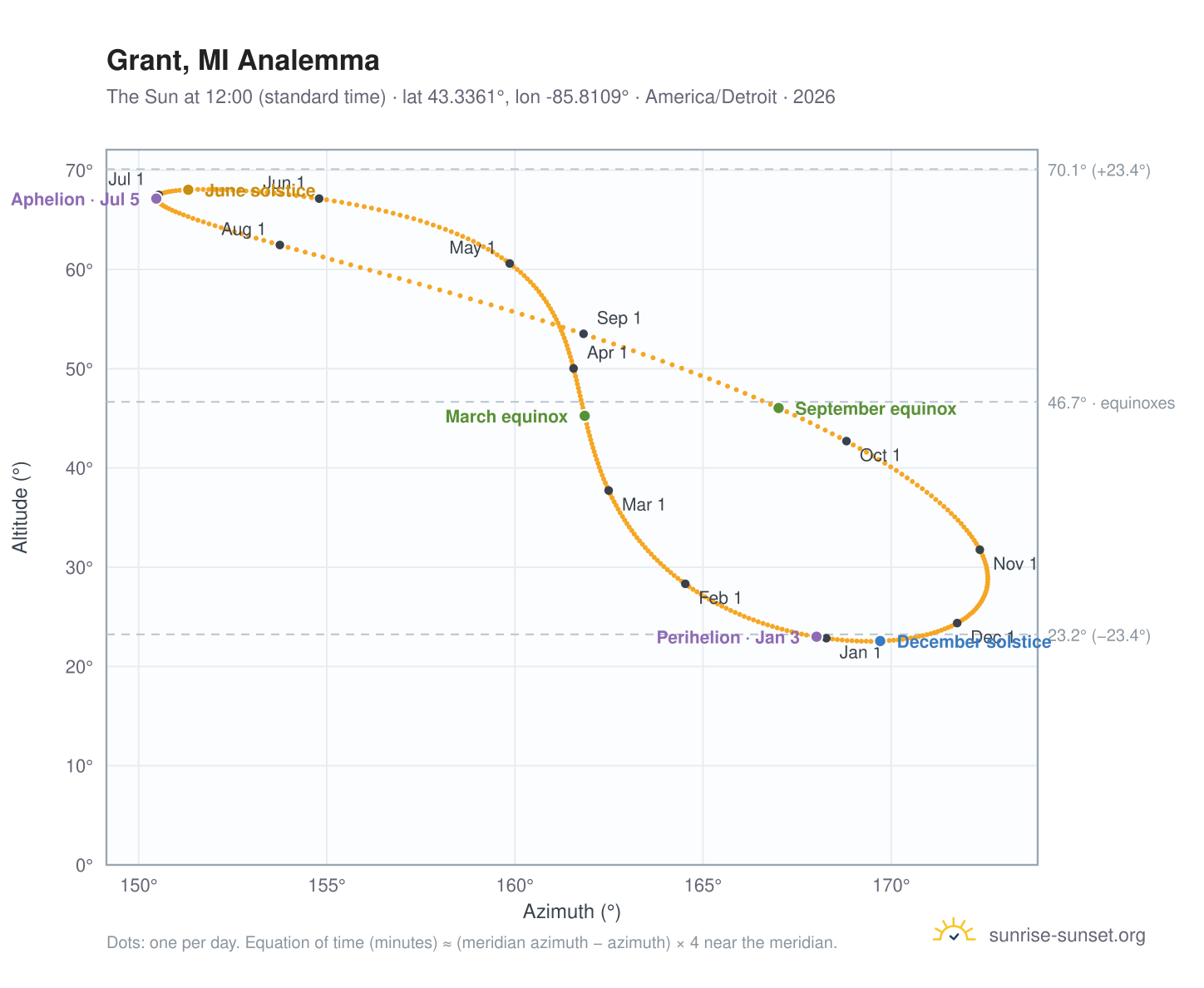 Grant, MI analemma chart: the Sun at 12:00 (standard time) through the year