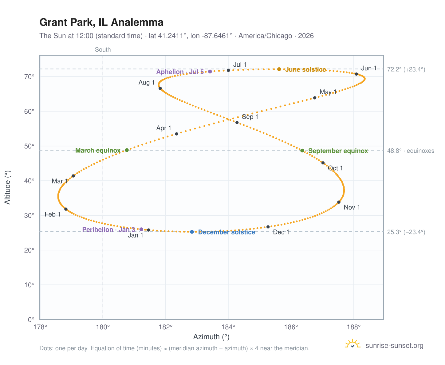 Grant Park, IL analemma chart: the Sun at 12:00 (standard time) through the year