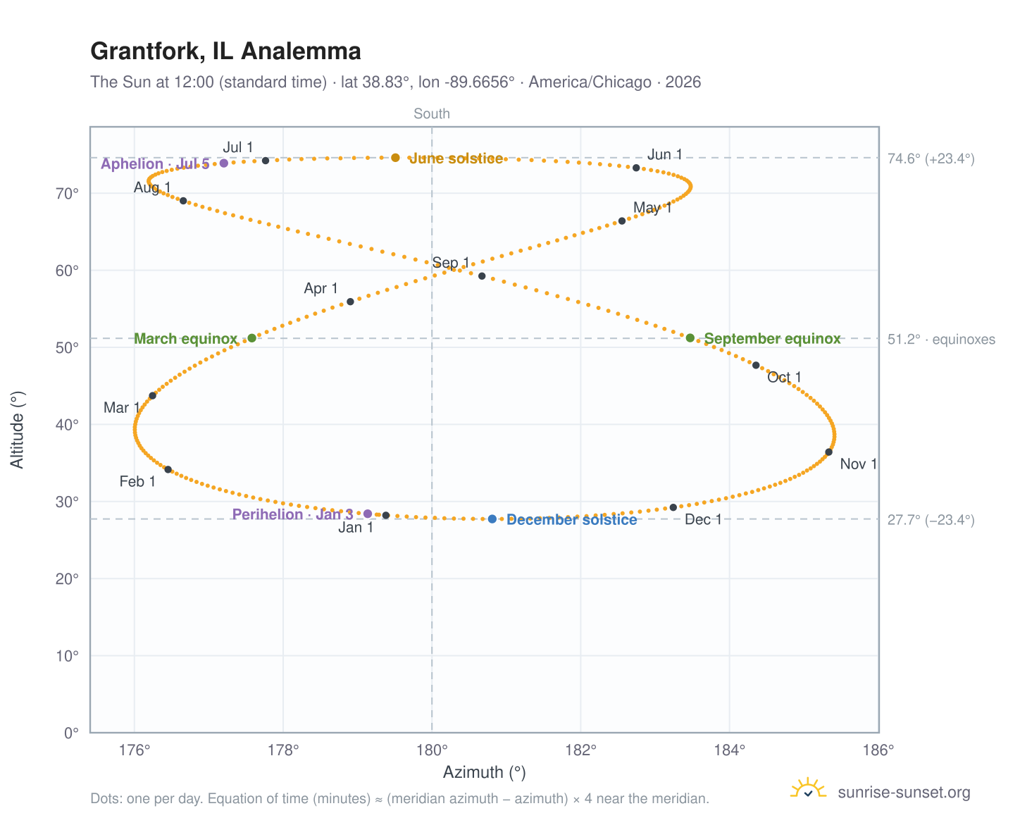 Grantfork, IL analemma chart: the Sun at 12:00 (standard time) through the year