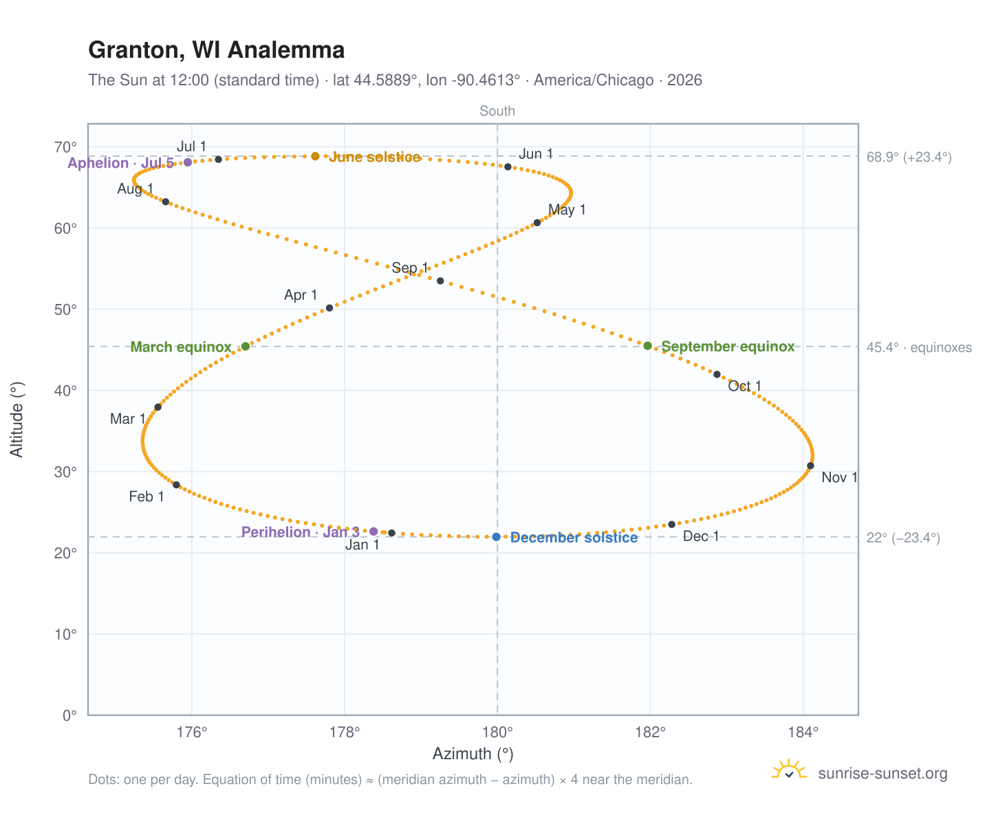 Granton, WI analemma chart: the Sun at 12:00 (standard time) through the year