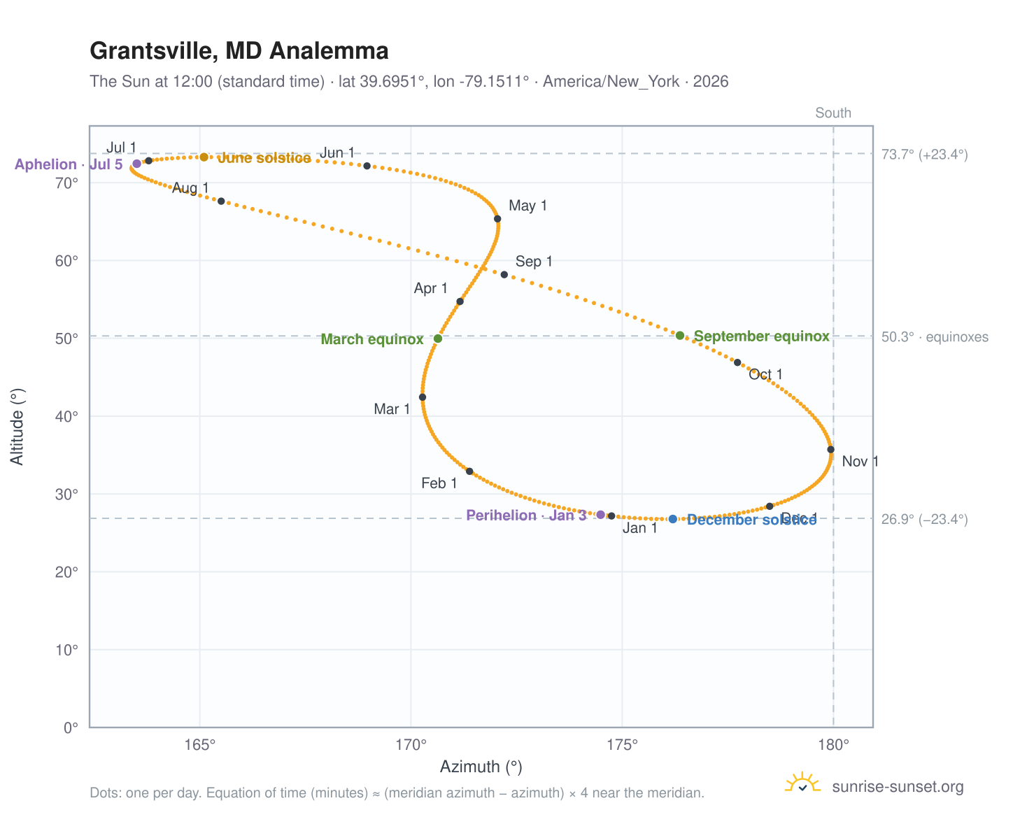 Grantsville, MD analemma chart: the Sun at 12:00 (standard time) through the year