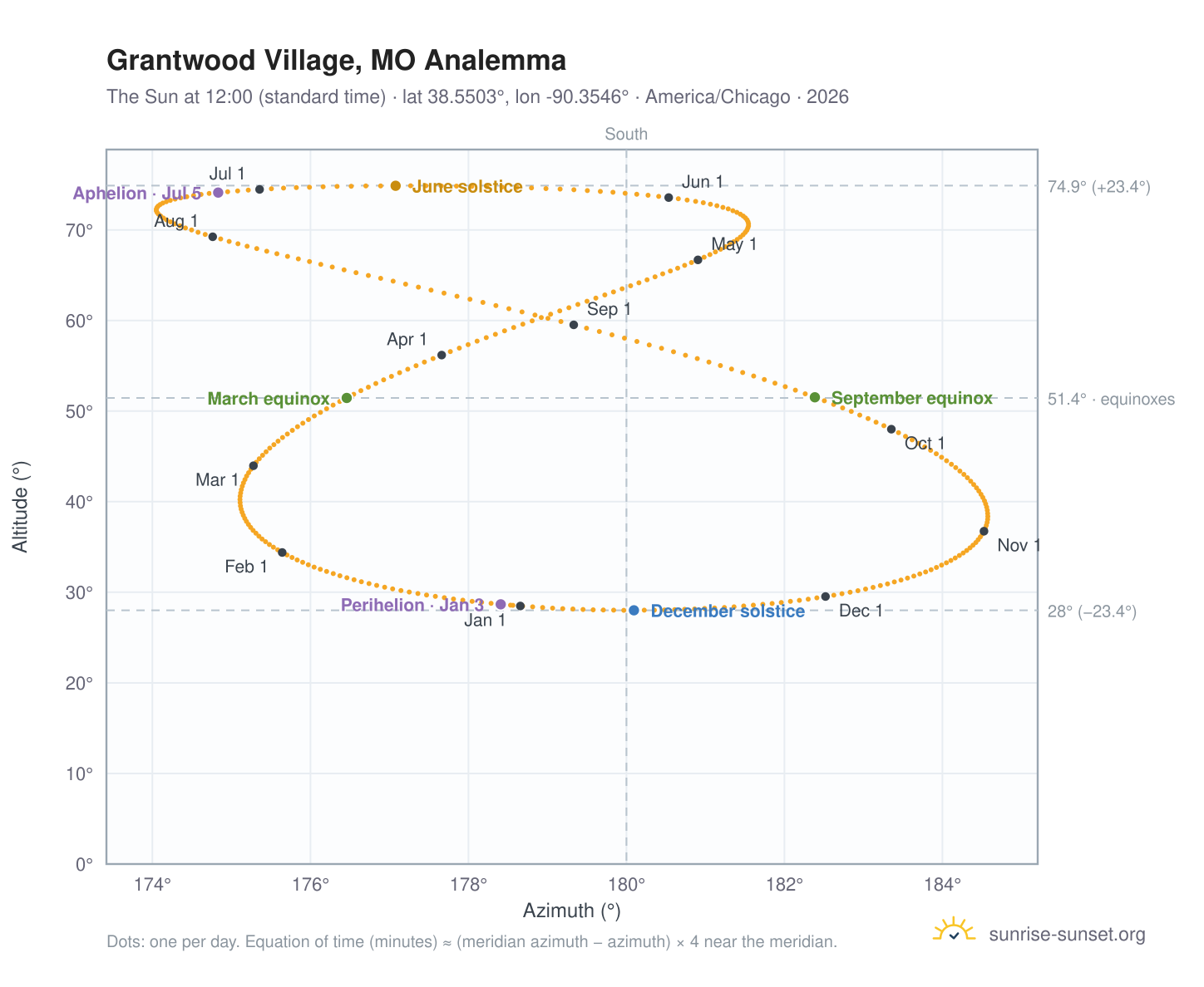 Grantwood Village, MO analemma chart: the Sun at 12:00 (standard time) through the year