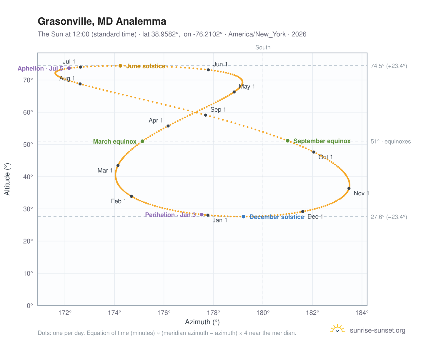 Grasonville, MD analemma chart: the Sun at 12:00 (standard time) through the year