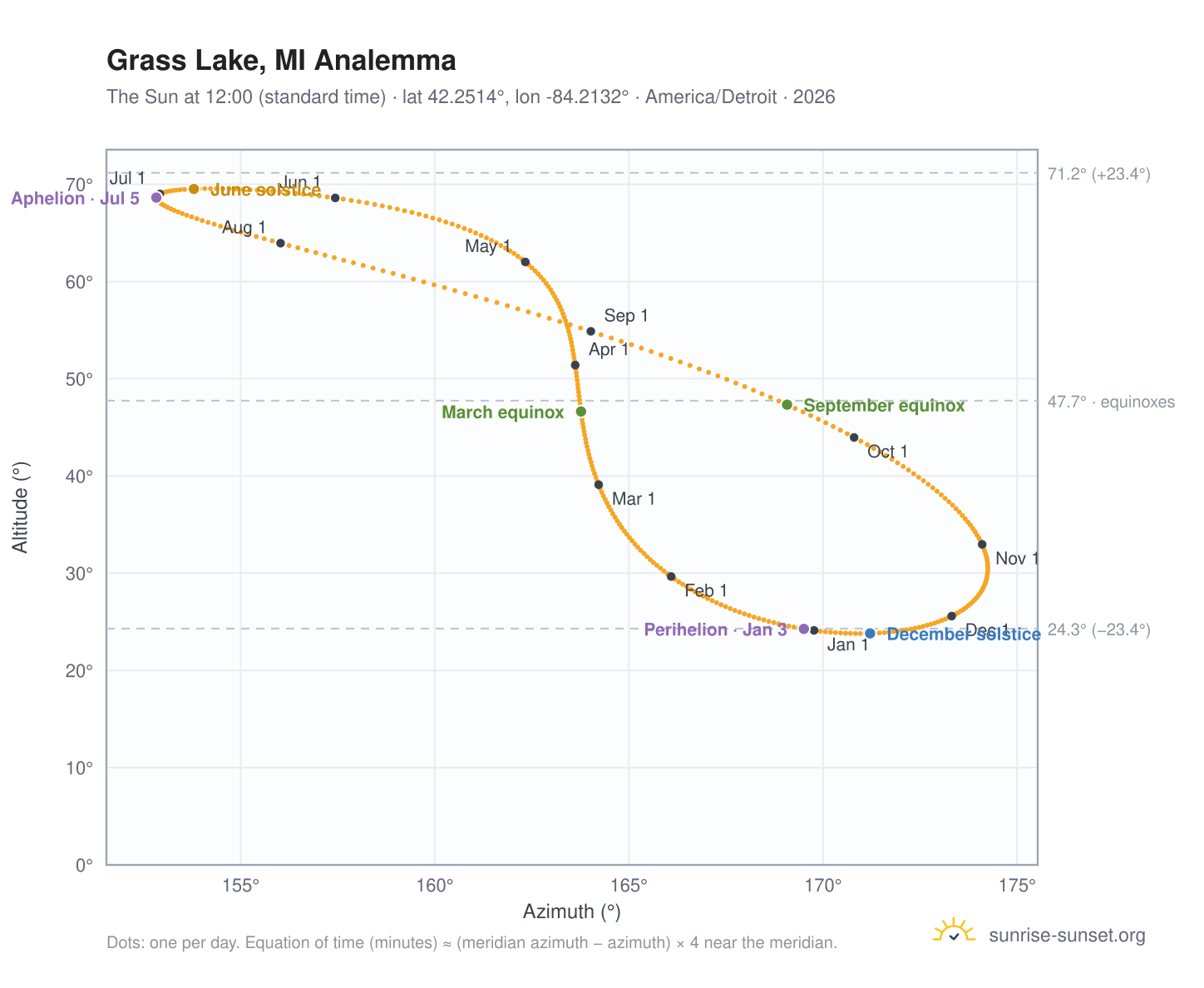 Grass Lake, MI analemma chart: the Sun at 12:00 (standard time) through the year