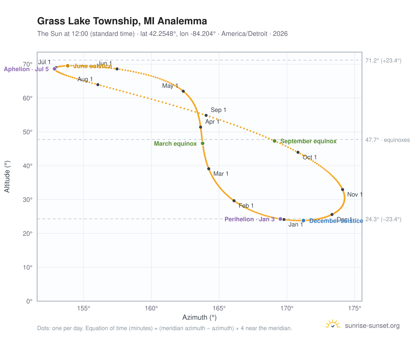 Grass Lake Township, MI analemma chart: the Sun at 12:00 (standard time) through the year
