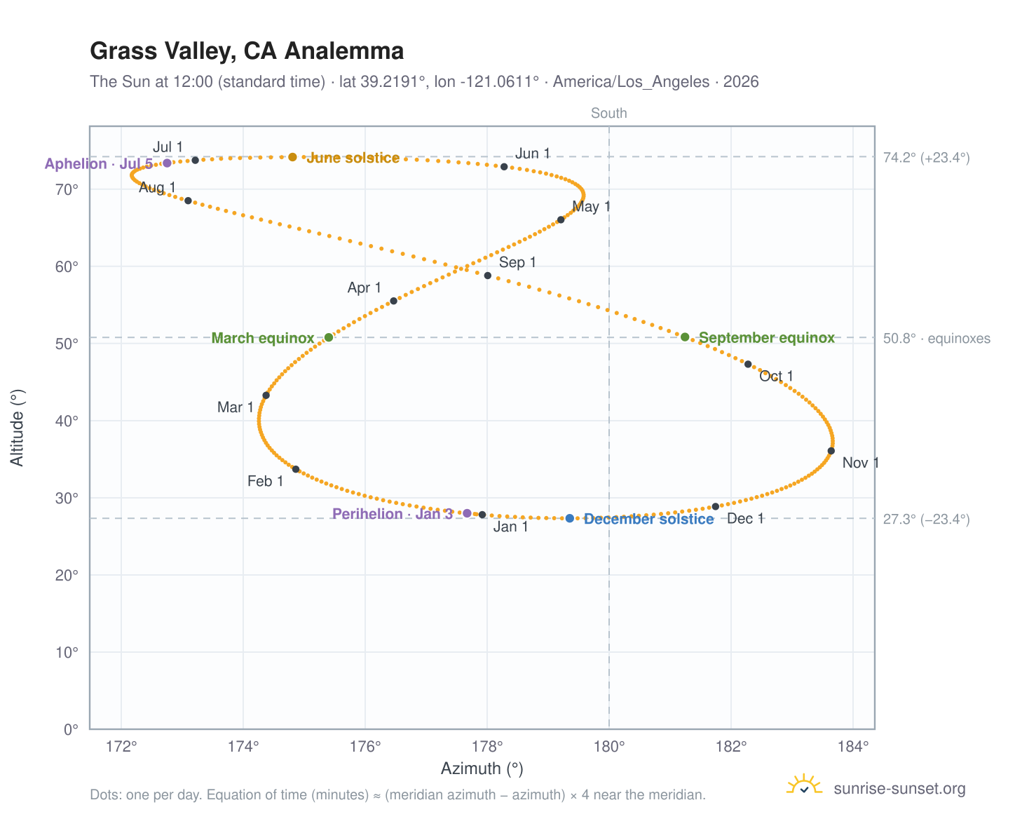 Grass Valley, CA analemma chart: the Sun at 12:00 (standard time) through the year