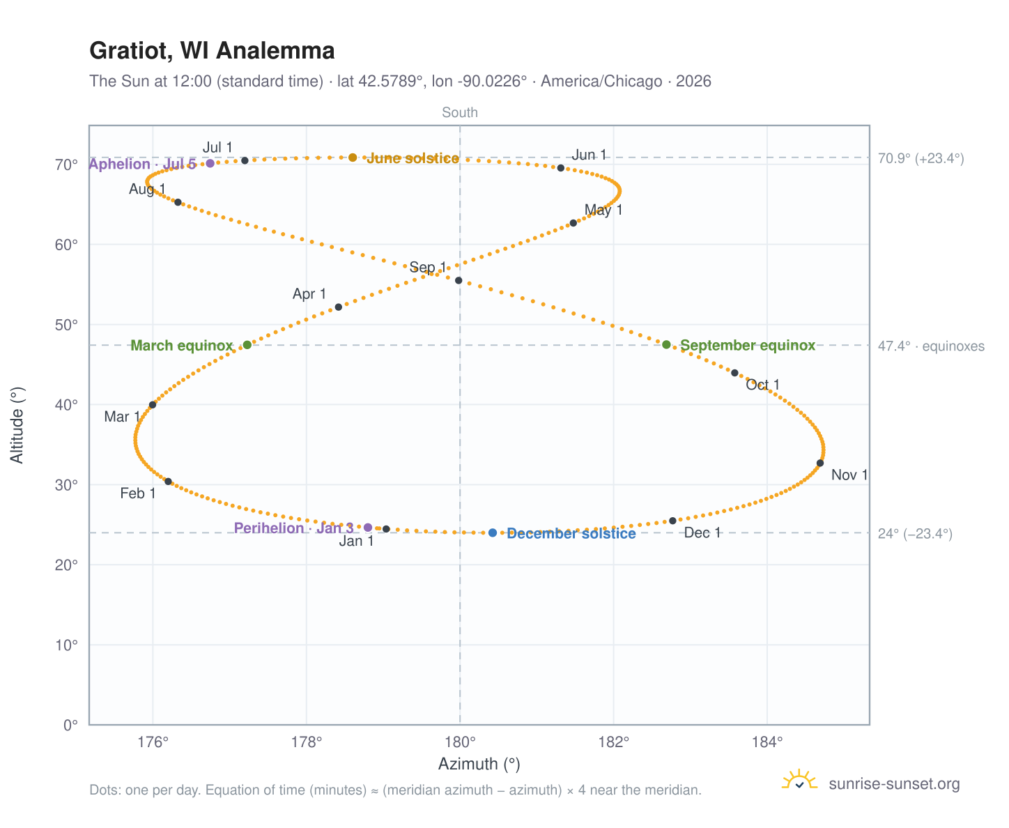 Gratiot, WI analemma chart: the Sun at 12:00 (standard time) through the year