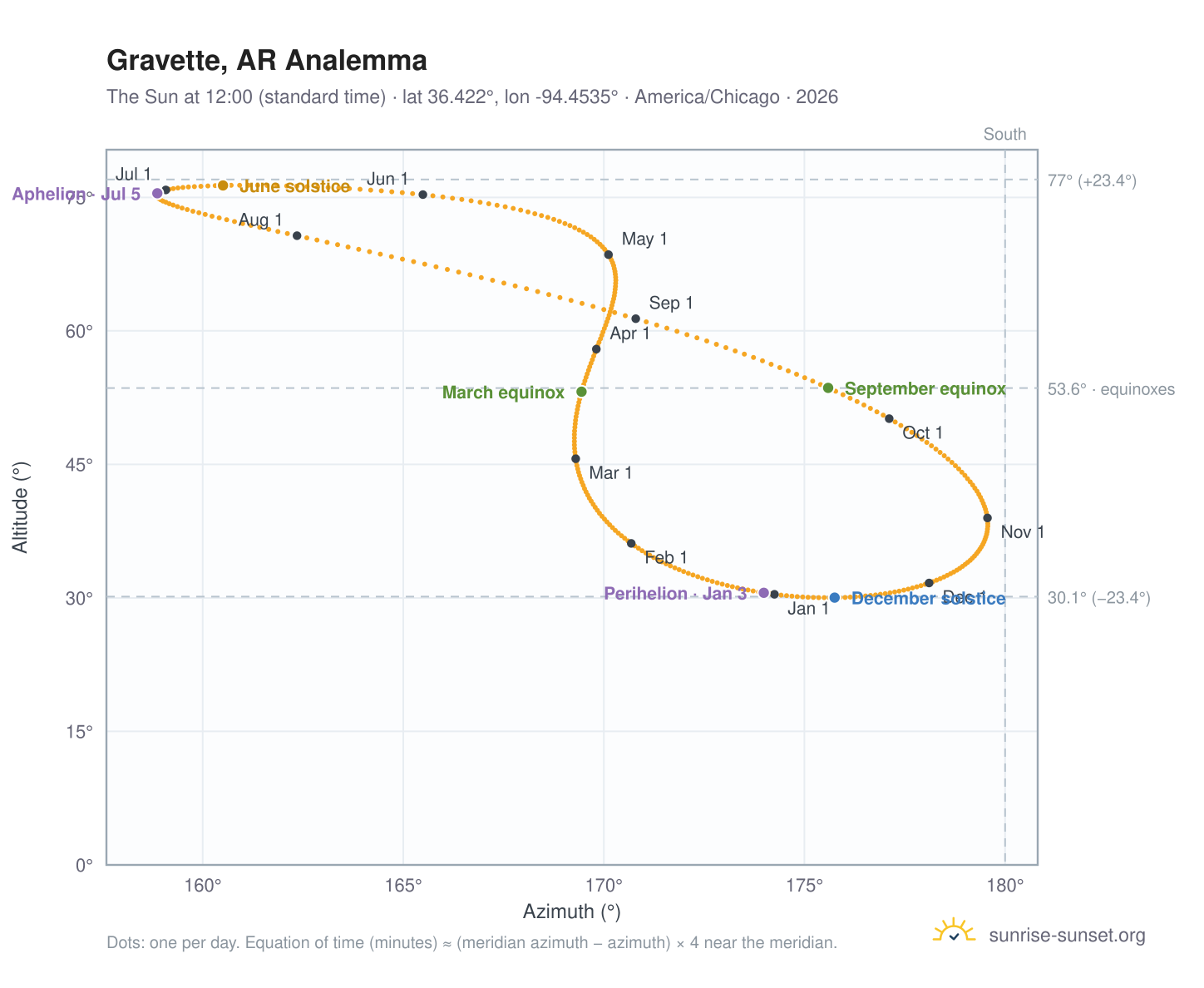 Gravette, AR analemma chart: the Sun at 12:00 (standard time) through the year