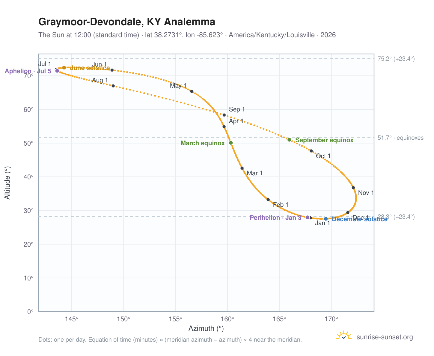 Graymoor-Devondale, KY analemma chart: the Sun at 12:00 (standard time) through the year