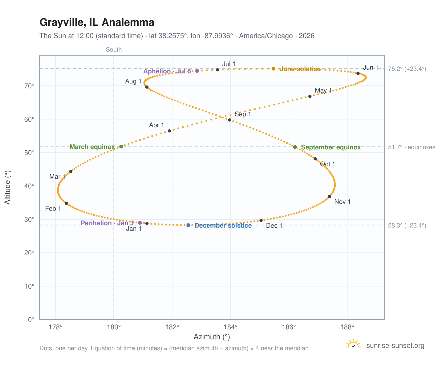 Grayville, IL analemma chart: the Sun at 12:00 (standard time) through the year