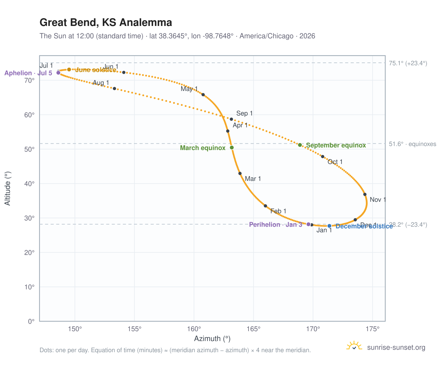 Great Bend, KS analemma chart: the Sun at 12:00 (standard time) through the year