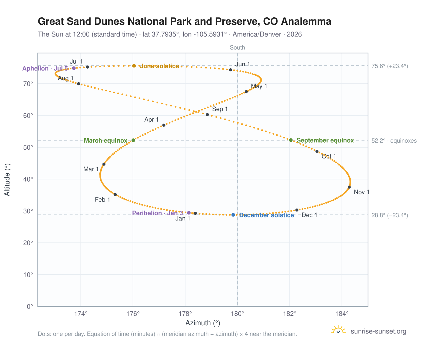 Great Sand Dunes National Park and Preserve, CO analemma chart: the Sun at 12:00 (standard time) through the year