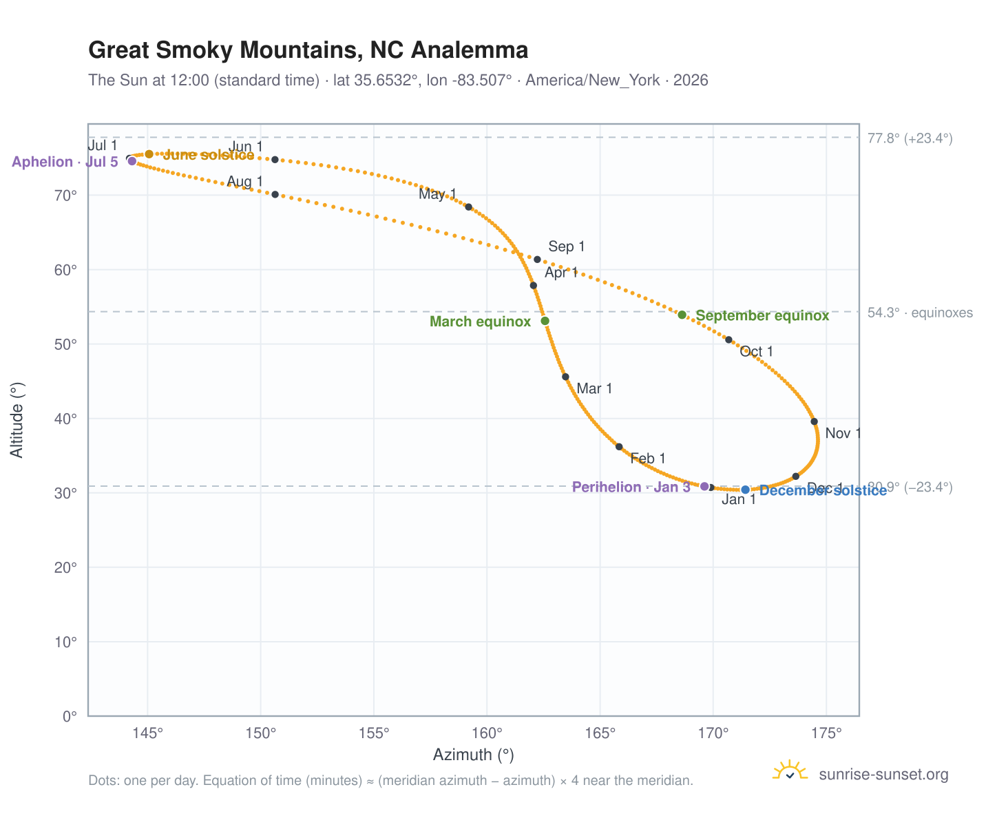 Great Smoky Mountains, NC analemma chart: the Sun at 12:00 (standard time) through the year