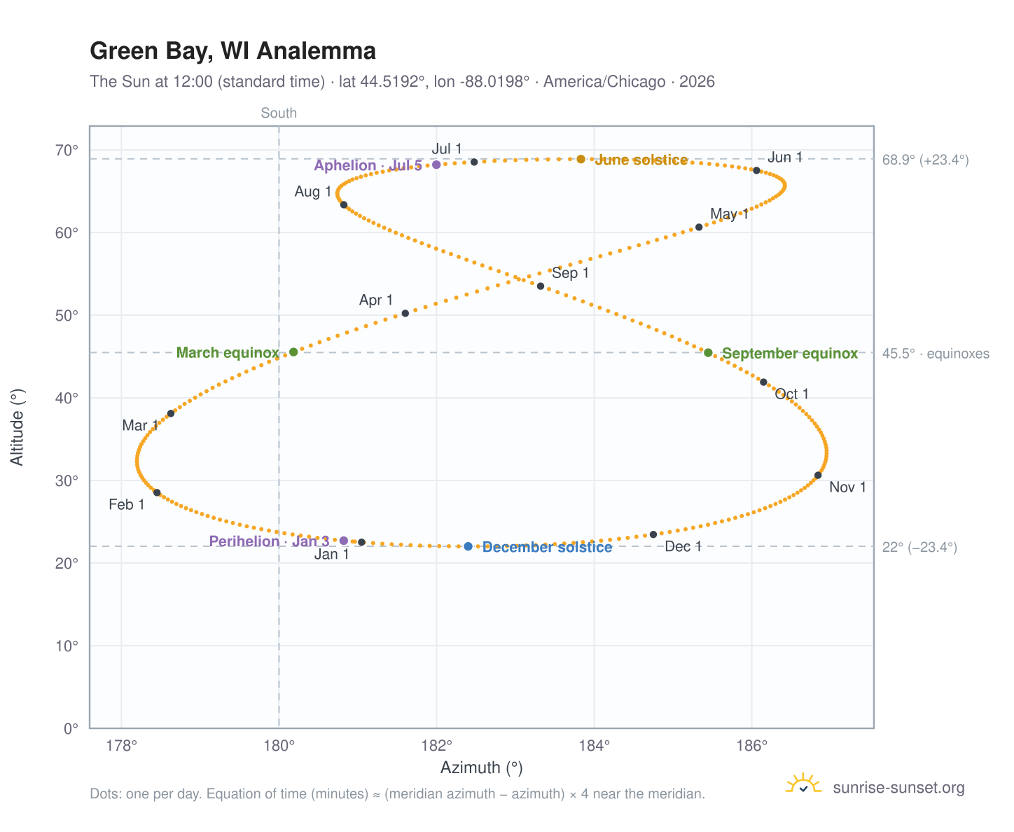 Green Bay, WI analemma chart: the Sun at 12:00 (standard time) through the year