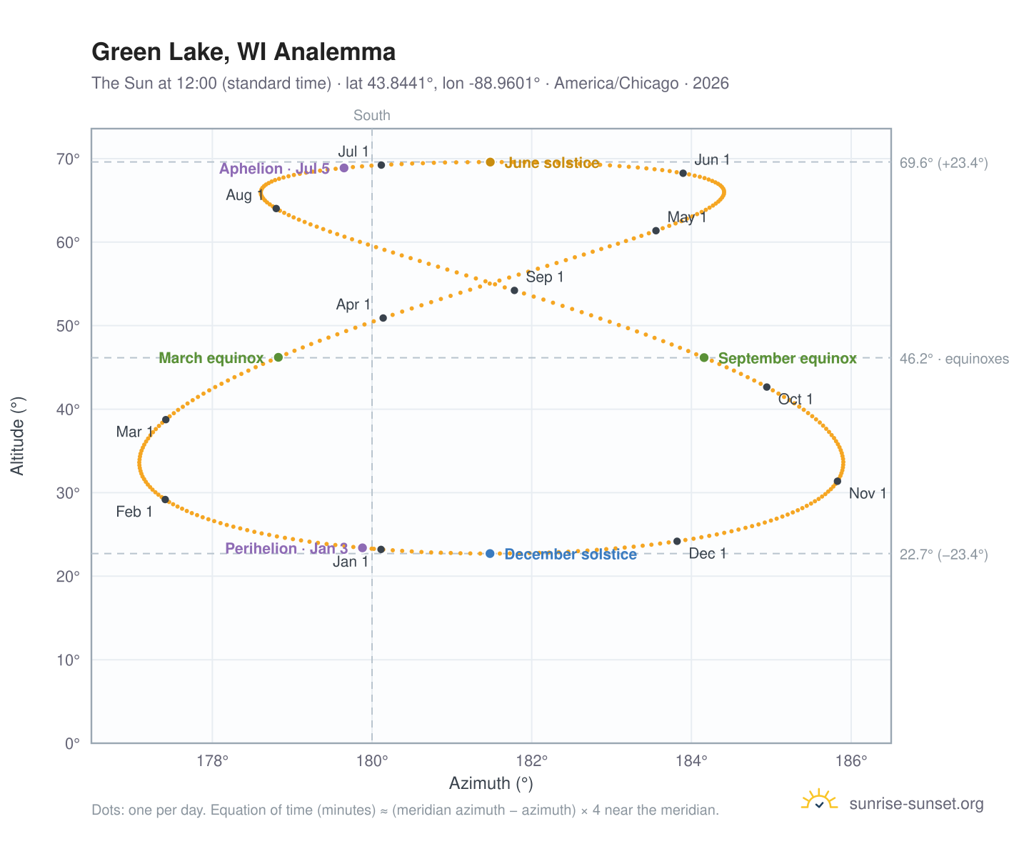 Green Lake, WI analemma chart: the Sun at 12:00 (standard time) through the year