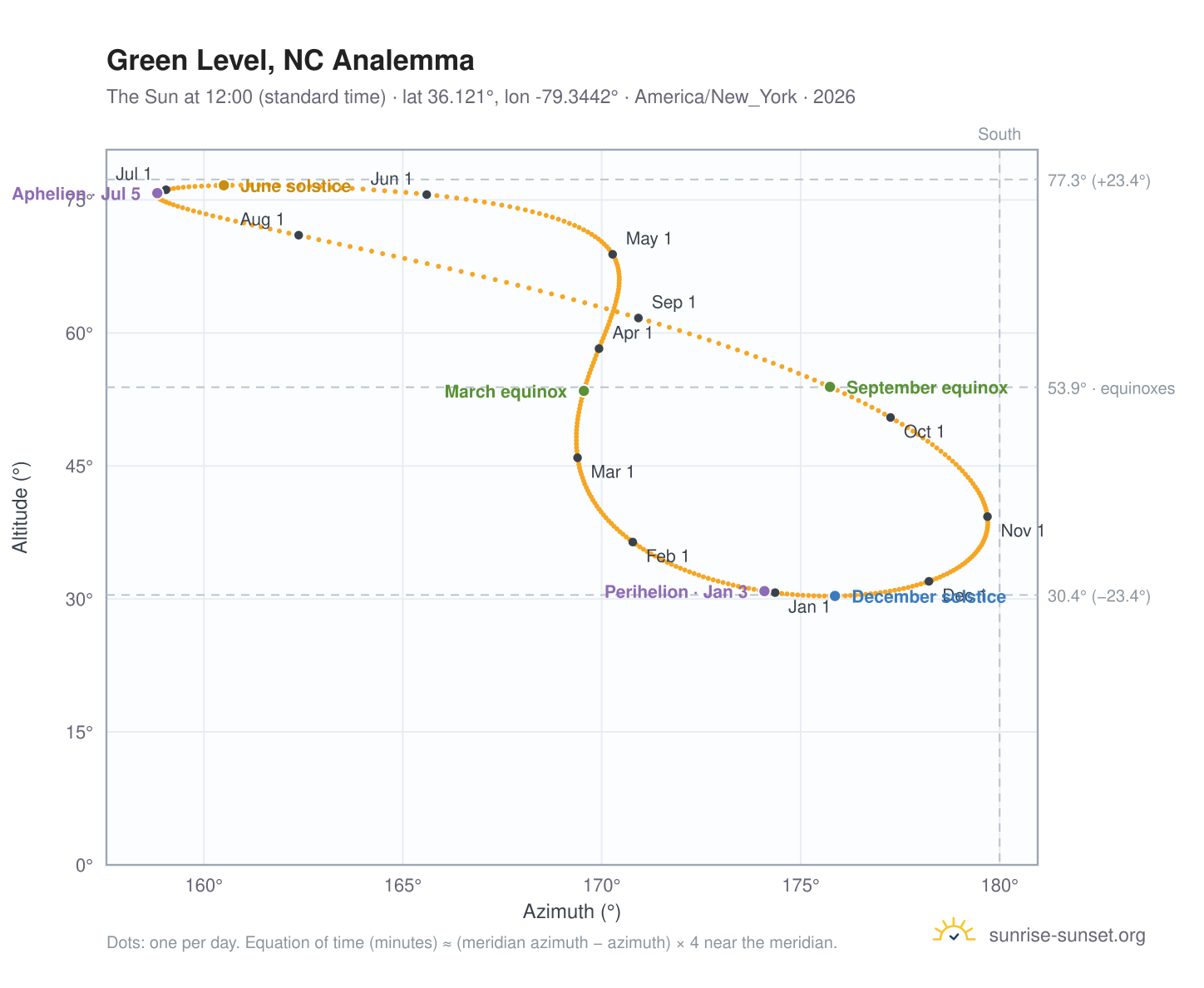 Green Level, NC analemma chart: the Sun at 12:00 (standard time) through the year