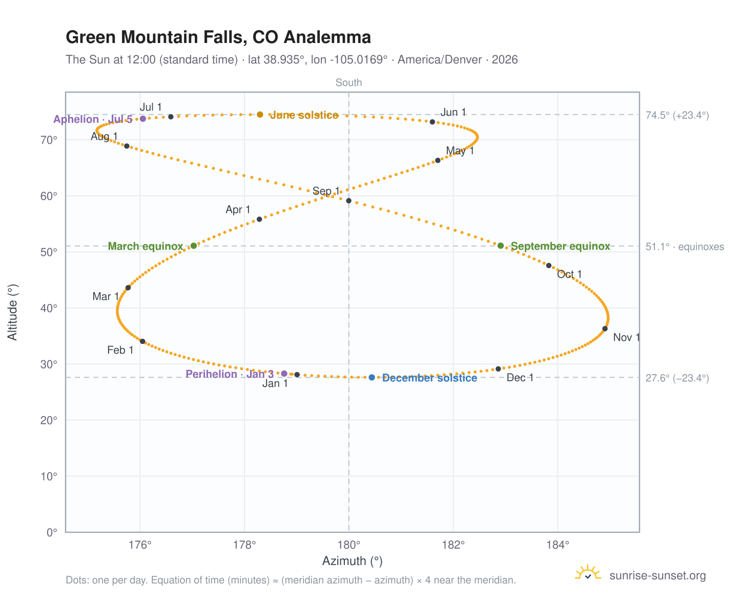 Green Mountain Falls, CO analemma chart: the Sun at 12:00 (standard time) through the year