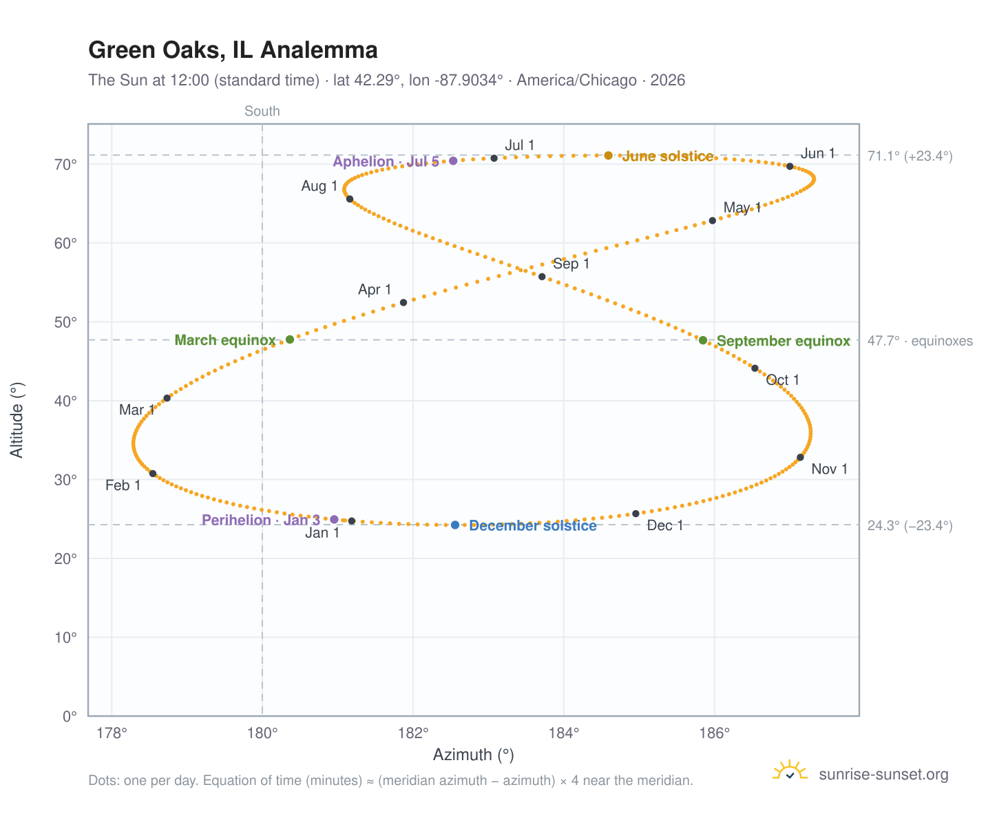 Green Oaks, IL analemma chart: the Sun at 12:00 (standard time) through the year