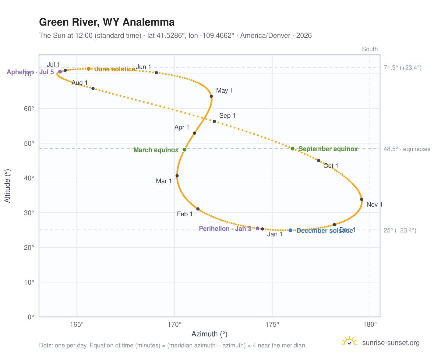 Green River, WY analemma chart: the Sun at 12:00 (standard time) through the year