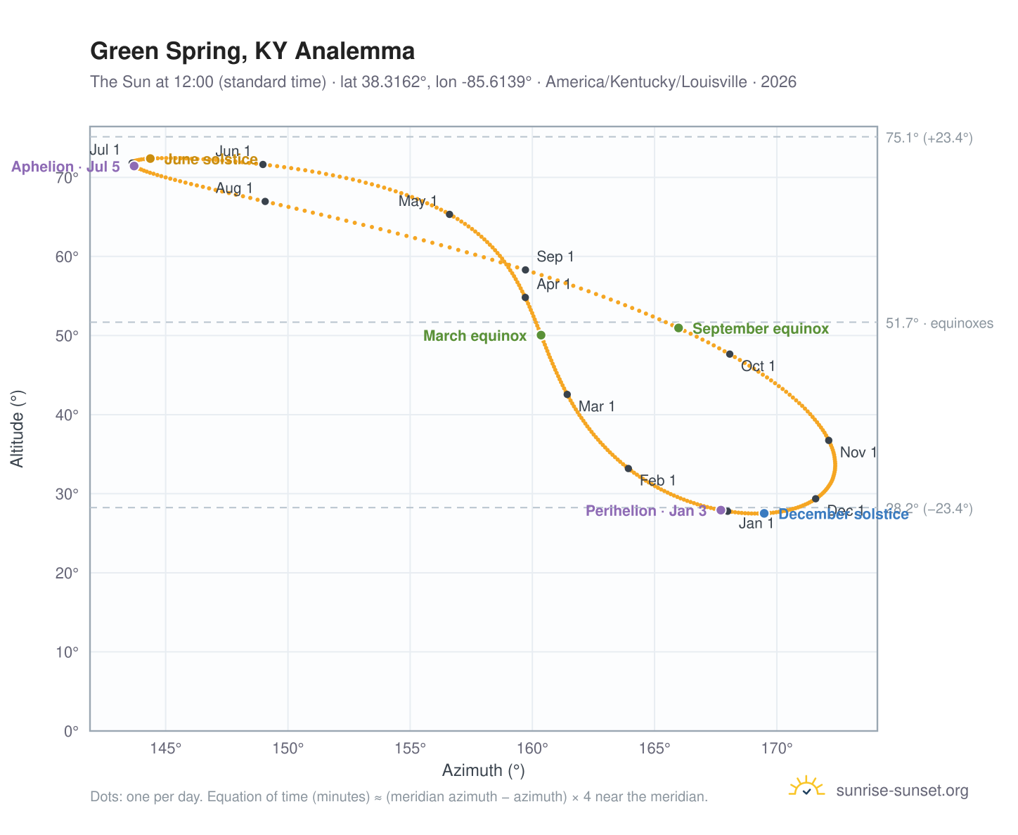 Green Spring, KY analemma chart: the Sun at 12:00 (standard time) through the year