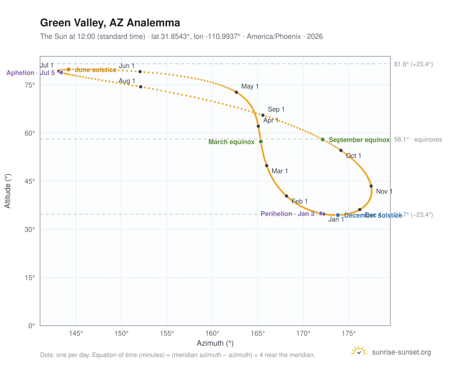Green Valley, AZ analemma chart: the Sun at 12:00 (standard time) through the year