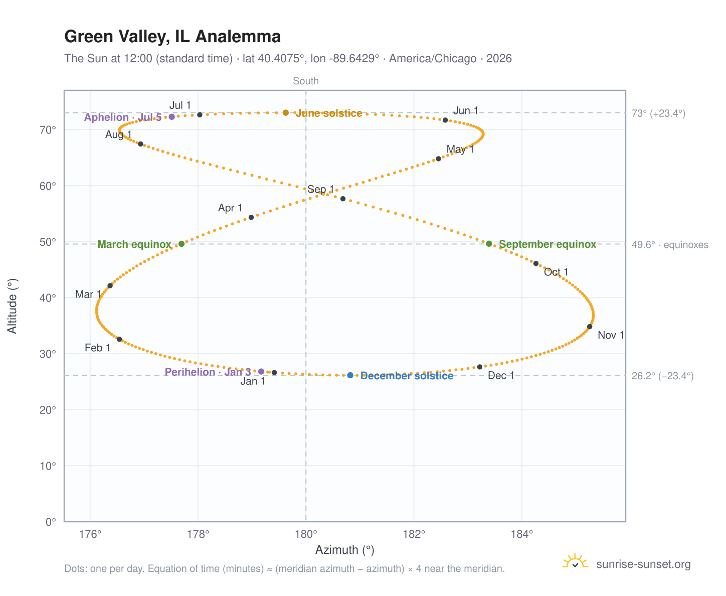 Green Valley, IL analemma chart: the Sun at 12:00 (standard time) through the year
