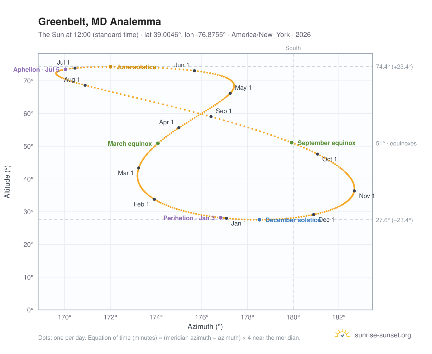 Greenbelt, MD analemma chart: the Sun at 12:00 (standard time) through the year