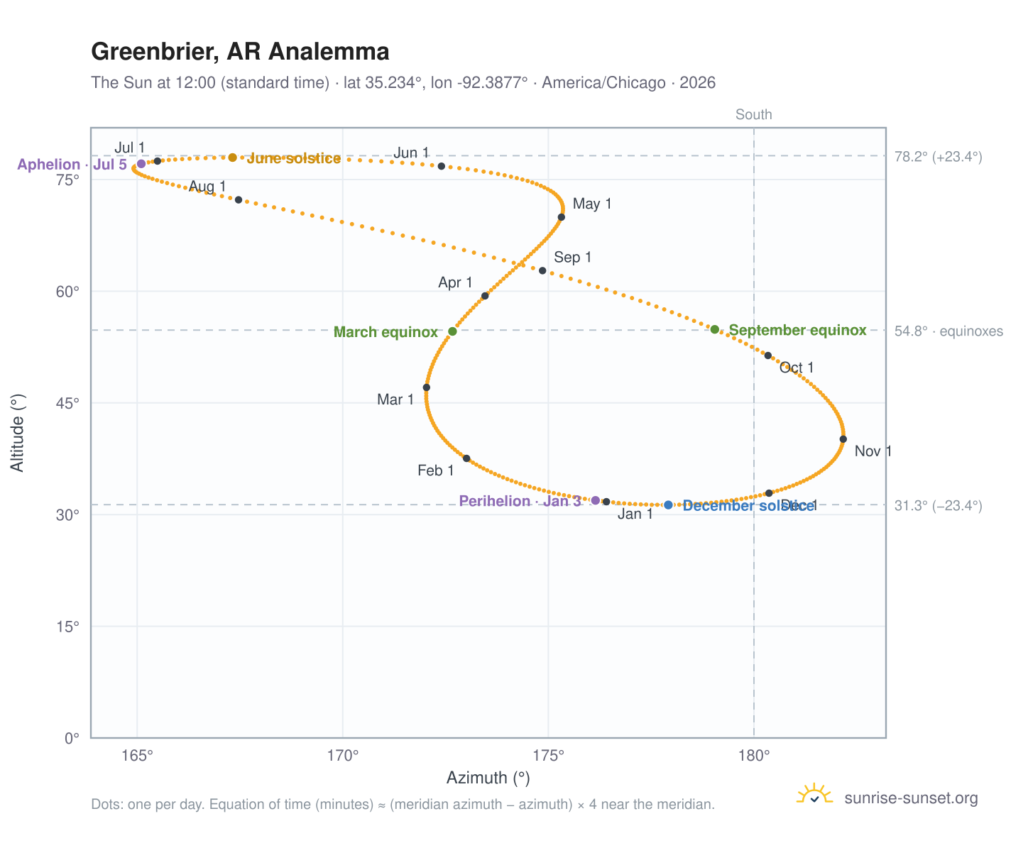 Greenbrier, AR analemma chart: the Sun at 12:00 (standard time) through the year