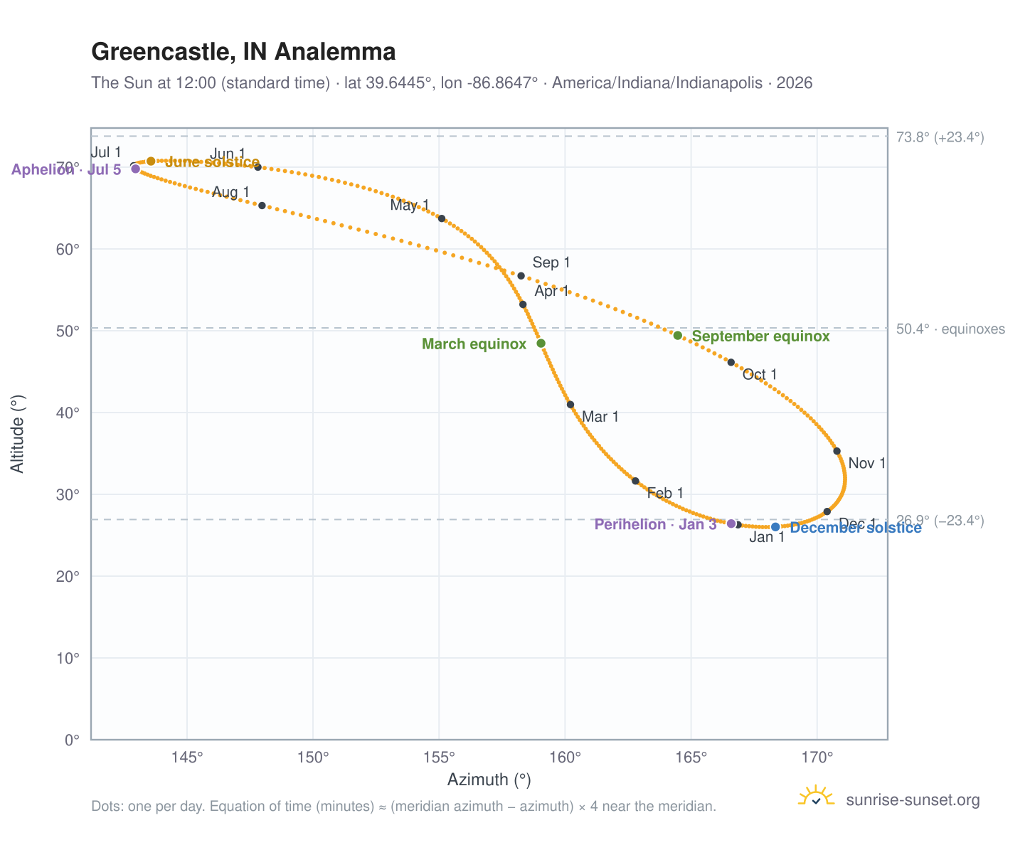 Greencastle, IN analemma chart: the Sun at 12:00 (standard time) through the year