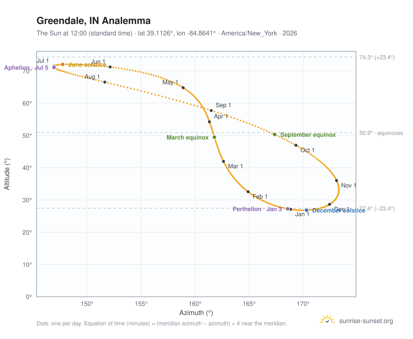 Greendale, IN analemma chart: the Sun at 12:00 (standard time) through the year
