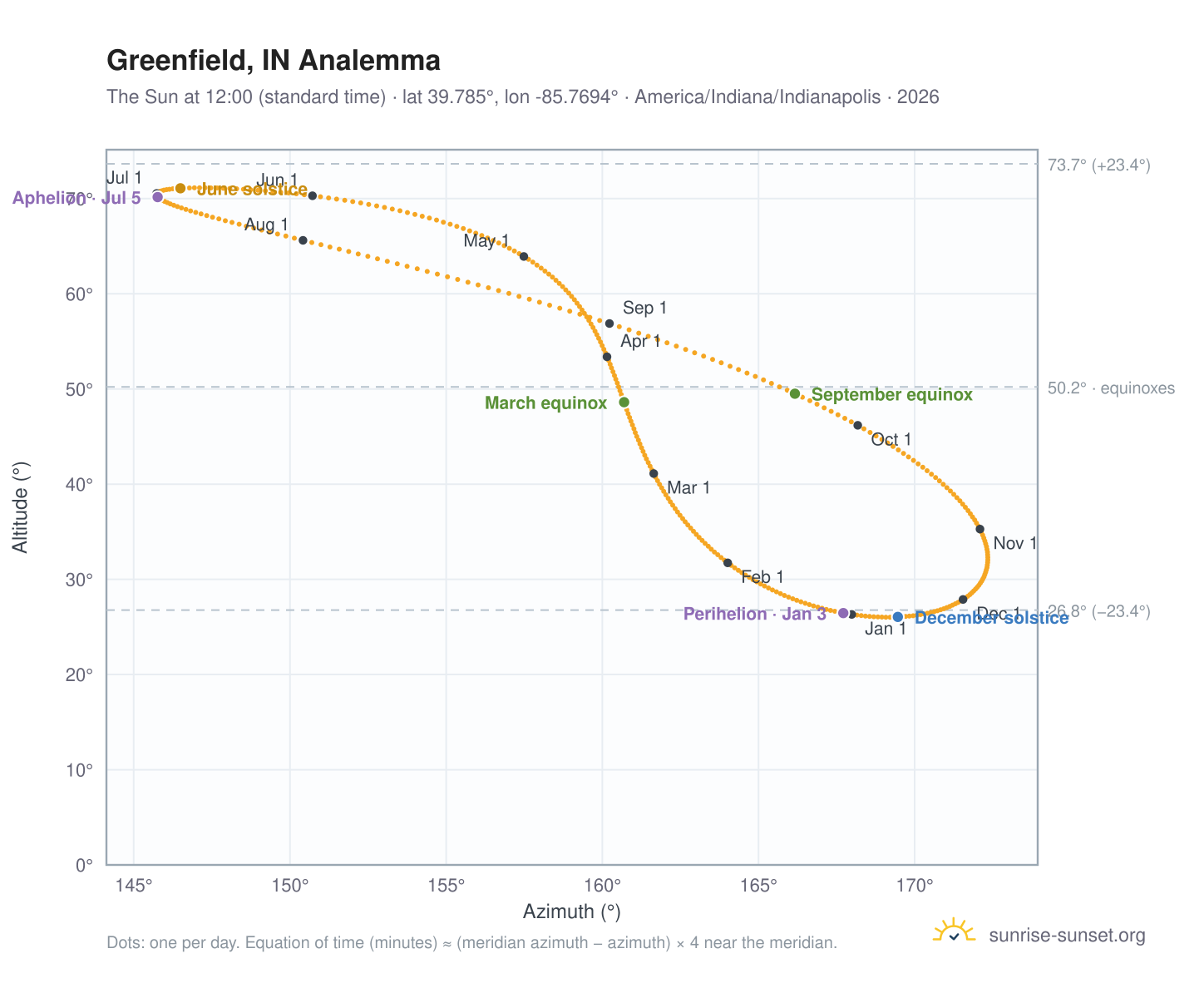 Greenfield, IN analemma chart: the Sun at 12:00 (standard time) through the year