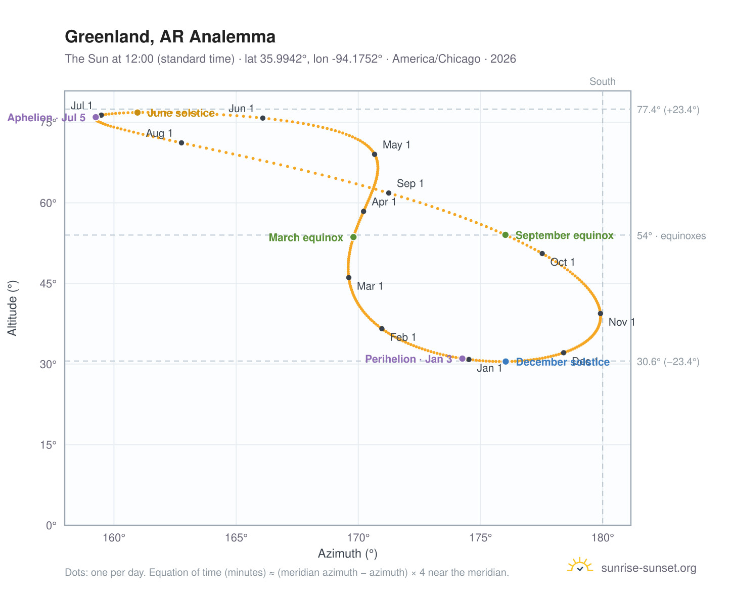 Greenland, AR analemma chart: the Sun at 12:00 (standard time) through the year