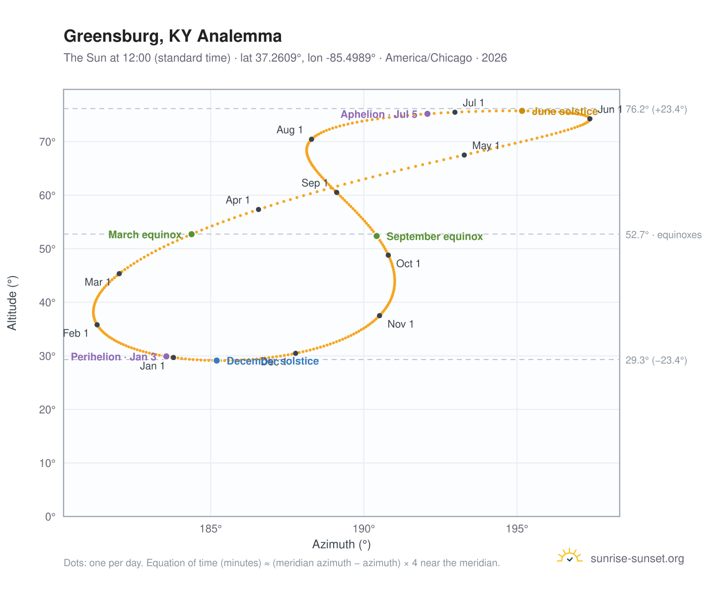 Greensburg, KY analemma chart: the Sun at 12:00 (standard time) through the year