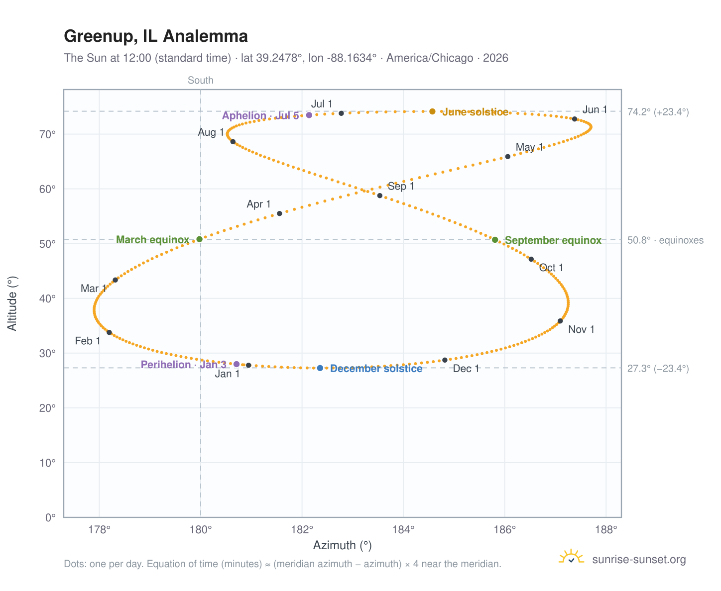 Greenup, IL analemma chart: the Sun at 12:00 (standard time) through the year