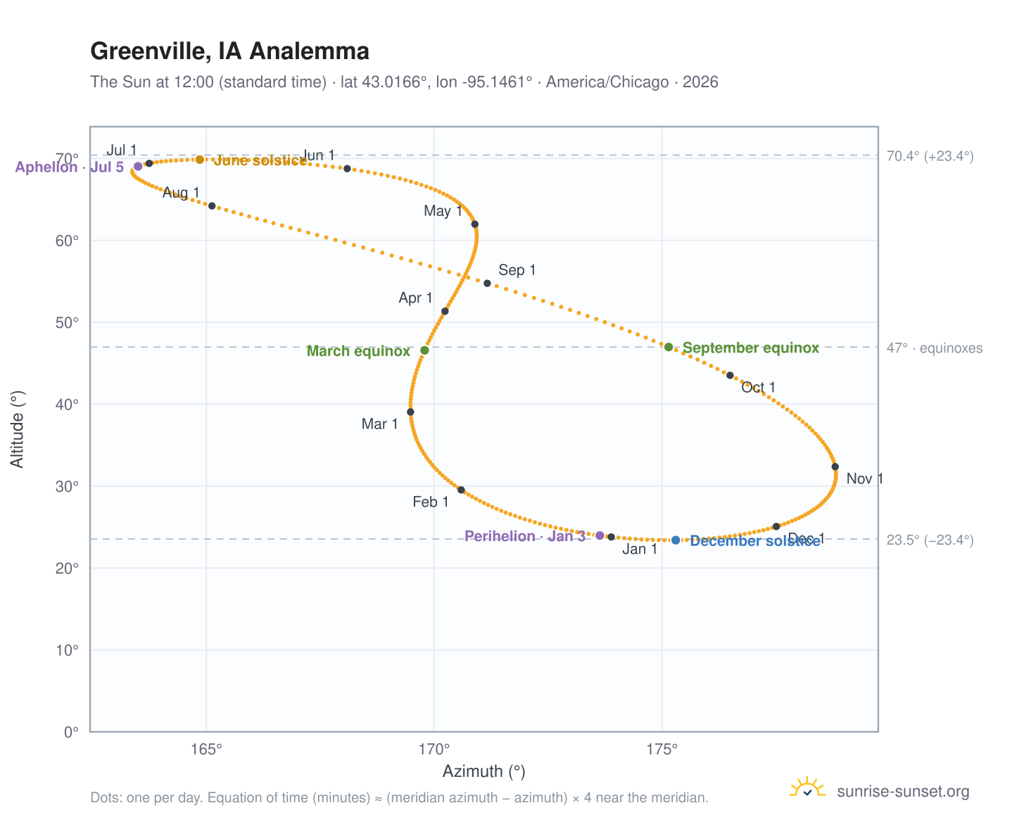 Greenville, IA analemma chart: the Sun at 12:00 (standard time) through the year