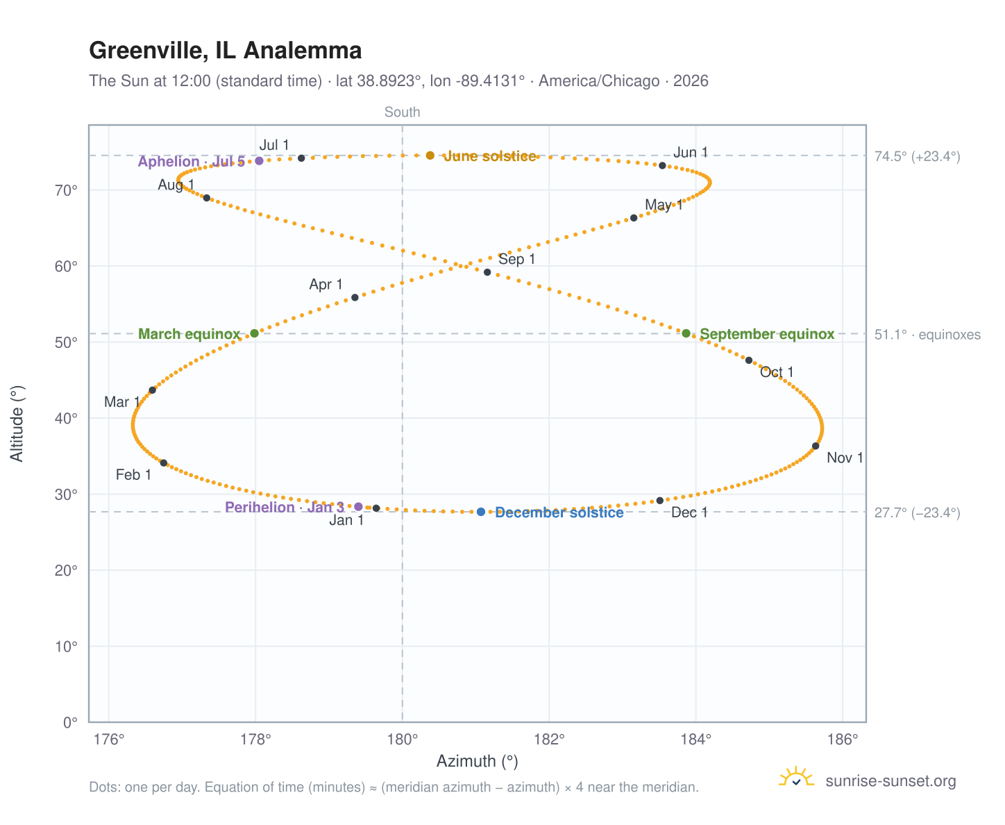 Greenville, IL analemma chart: the Sun at 12:00 (standard time) through the year