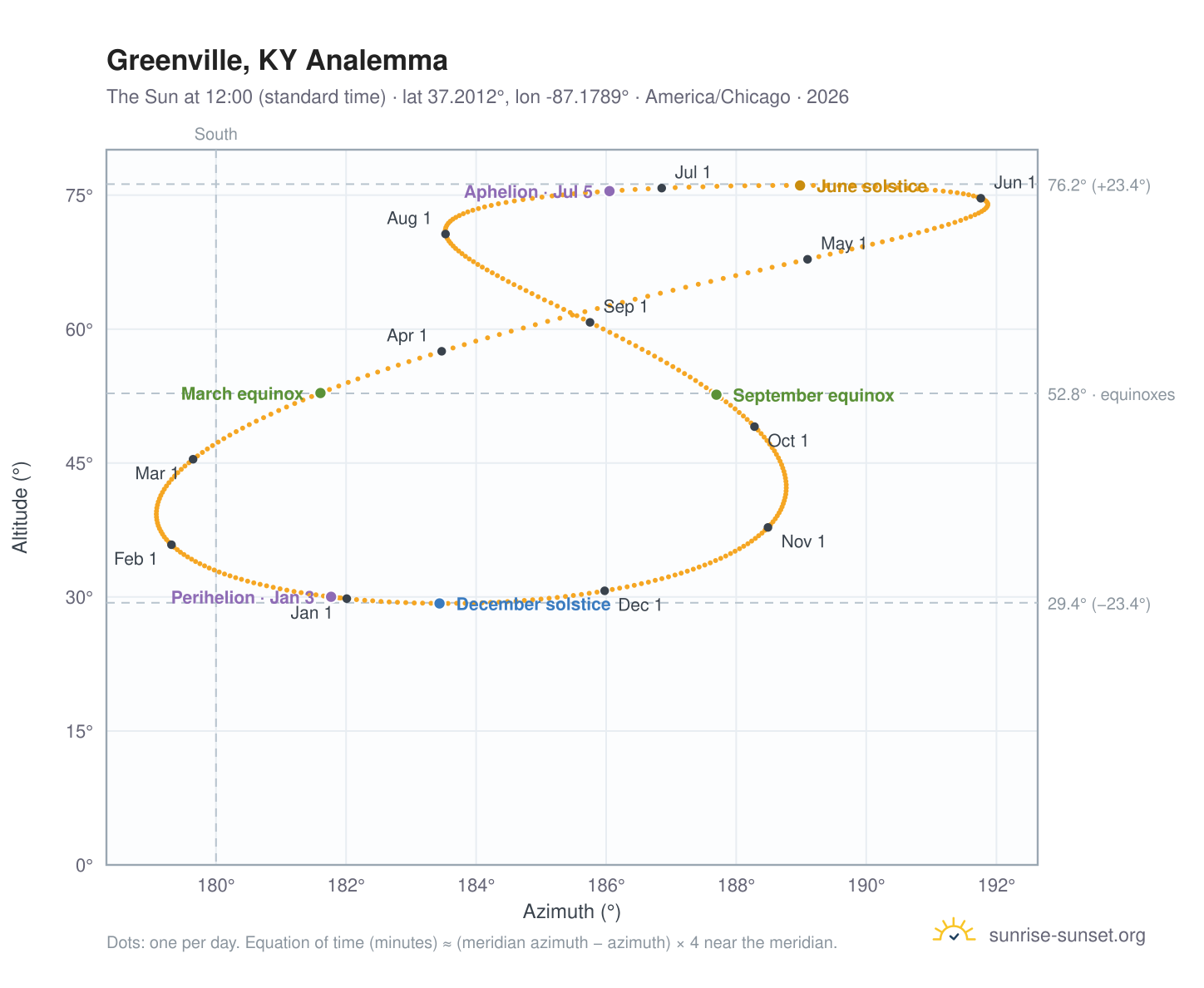 Greenville, KY analemma chart: the Sun at 12:00 (standard time) through the year
