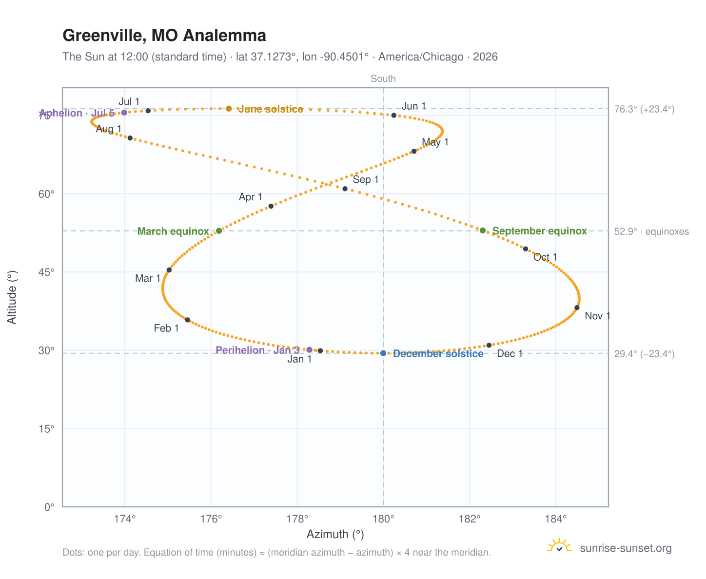 Greenville, MO analemma chart: the Sun at 12:00 (standard time) through the year