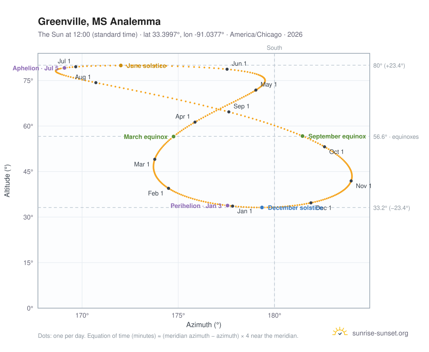 Greenville, MS analemma chart: the Sun at 12:00 (standard time) through the year