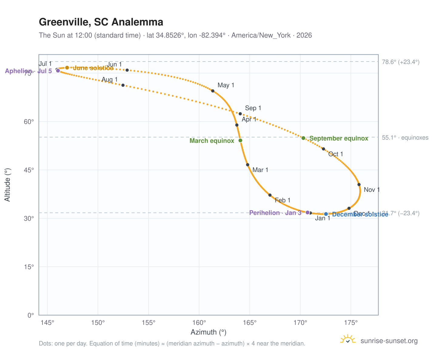 Greenville, SC analemma chart: the Sun at 12:00 (standard time) through the year